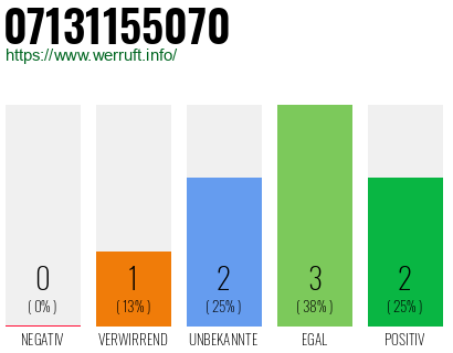 Rufnummer 07131155070 Telefonnummer 07131155070