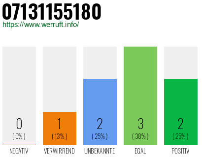 Rufnummer 07131155180 Telefonnummer 07131155180