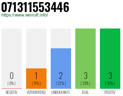 Rufnummer 071311553446 Telefonnummer 071311553446