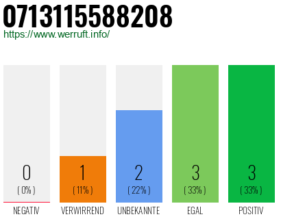 Rufnummer 0713115588208 Telefonnummer 0713115588208