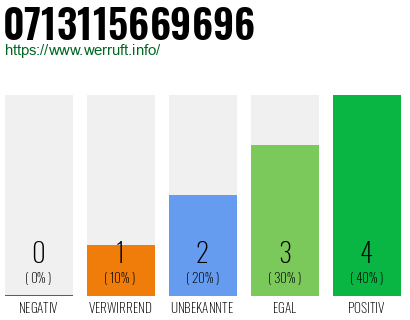 Rufnummer 0713115669696 Telefonnummer 0713115669696