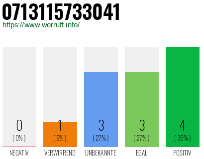 Rufnummer 0713115733041 Telefonnummer 0713115733041
