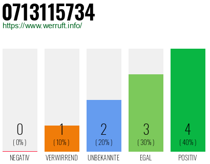 Rufnummer 0713115734 Telefonnummer 0713115734