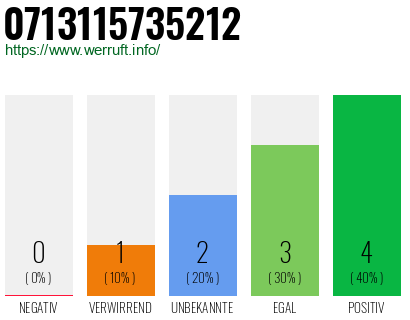 Rufnummer 0713115735212 Telefonnummer 0713115735212