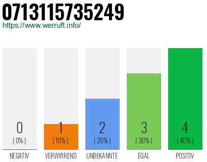 Rufnummer 0713115735249 Telefonnummer 0713115735249