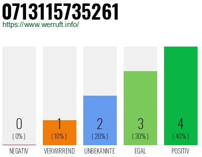 Rufnummer 0713115735261 Telefonnummer 0713115735261