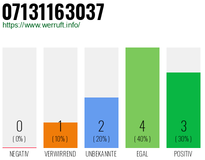 Rufnummer 07131163037 Telefonnummer 07131163037