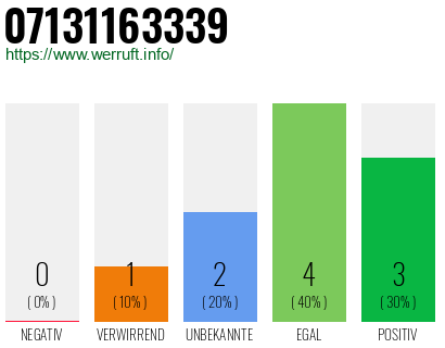 Rufnummer 07131163339 Telefonnummer 07131163339