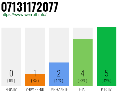 Rufnummer 07131172077 Telefonnummer 07131172077