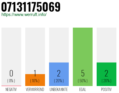 Rufnummer 07131175069 Telefonnummer 07131175069