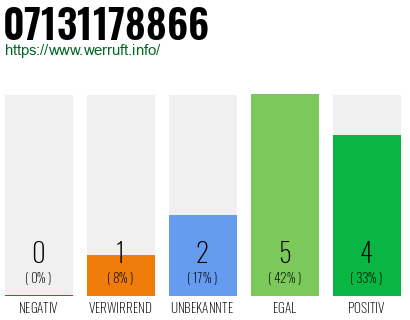 Rufnummer 07131178866 Telefonnummer 07131178866