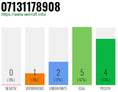 Rufnummer 07131178908 Telefonnummer 07131178908