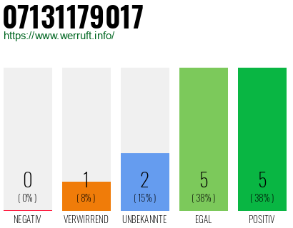 Rufnummer 07131179017 Telefonnummer 07131179017