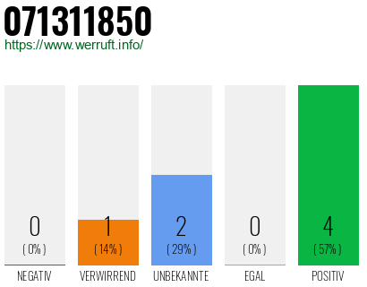 Rufnummer 071311850 Telefonnummer 071311850