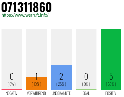 Rufnummer 071311860 Telefonnummer 071311860