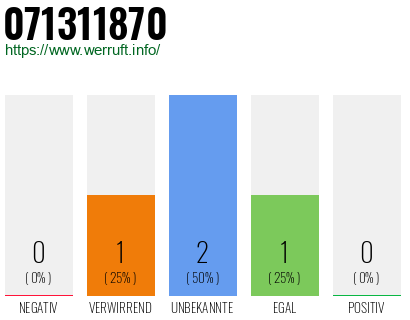 Rufnummer 071311870 Telefonnummer 071311870
