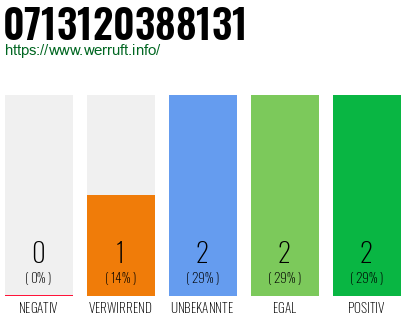 Rufnummer 0713120388131 Telefonnummer 0713120388131