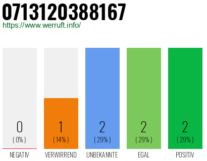 Rufnummer 0713120388167 Telefonnummer 0713120388167