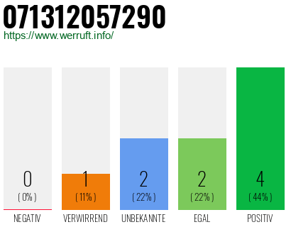 Rufnummer 071312057290 Telefonnummer 071312057290
