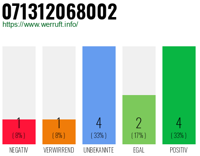 Rufnummer 071312068002 Telefonnummer 071312068002