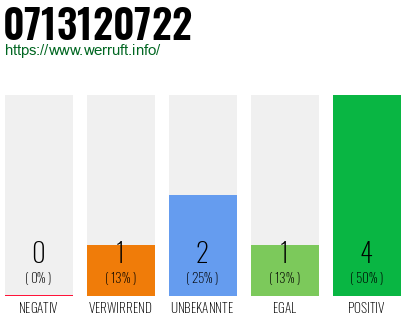 Telefonnummer 0713120722