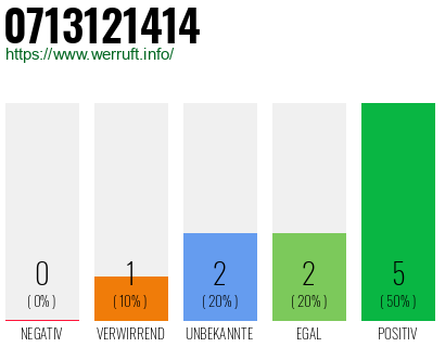 Rufnummer 0713121414 Telefonnummer 0713121414