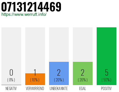 Rufnummer 07131214469 Telefonnummer 07131214469