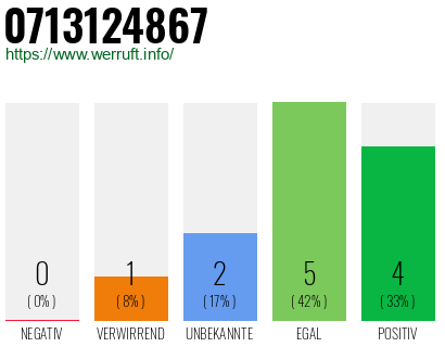 Rufnummer 0713124867 Telefonnummer 0713124867