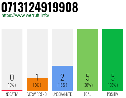 Rufnummer 0713124919908 Telefonnummer 0713124919908