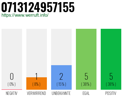 Rufnummer 0713124957155 Telefonnummer 0713124957155
