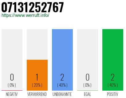 Rufnummer 07131252767 Telefonnummer 07131252767