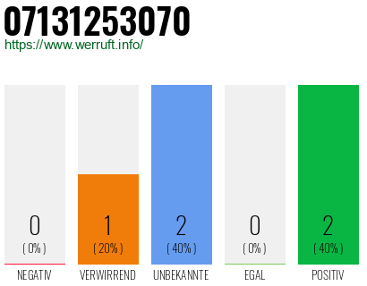 Rufnummer 07131253070 Telefonnummer 07131253070