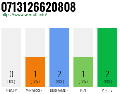 Rufnummer 0713126620808 Telefonnummer 0713126620808