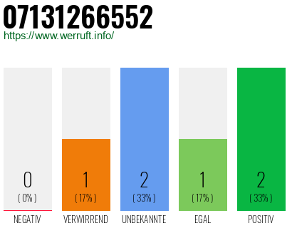 Rufnummer 07131266552 Telefonnummer 07131266552