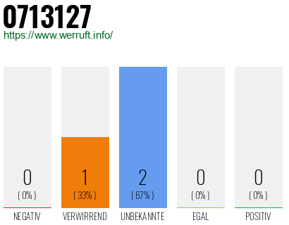Rufnummer 0713127 Telefonnummer 0713127