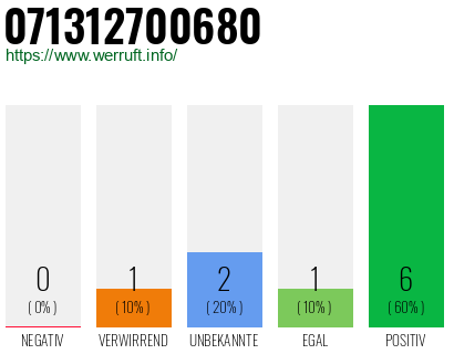 Rufnummer 071312700680 Telefonnummer 071312700680