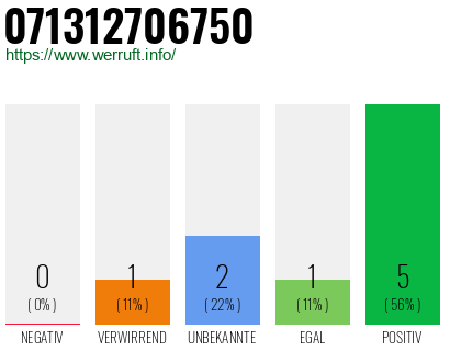 Rufnummer 071312706750 Telefonnummer 071312706750