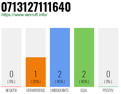 Rufnummer 0713127111640 Telefonnummer 0713127111640