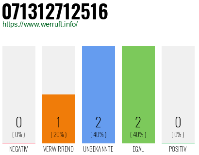 Rufnummer 071312712516 Telefonnummer 071312712516