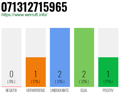 Rufnummer 071312715965 Telefonnummer 071312715965