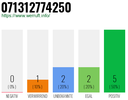 Rufnummer 071312774250 Telefonnummer 071312774250