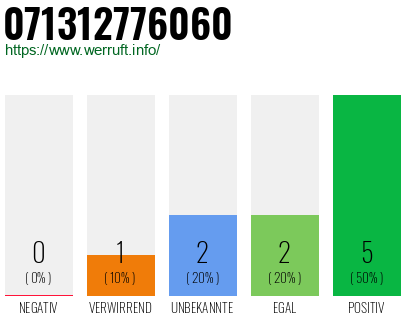Rufnummer 071312776060 Telefonnummer 071312776060
