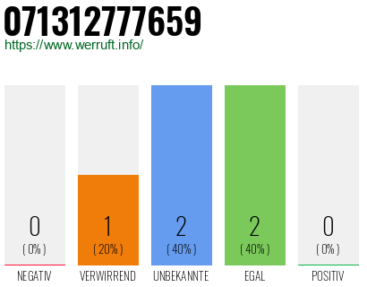 Rufnummer 071312777659 Telefonnummer 071312777659