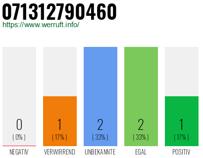 Telefonnummer 071312790460