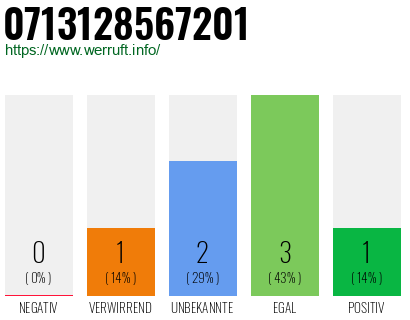 Rufnummer 0713128567201 Telefonnummer 0713128567201