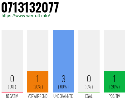 Rufnummer 0713132077 Telefonnummer 0713132077