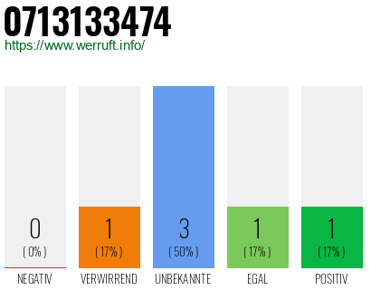 Rufnummer 0713133474 Telefonnummer 0713133474