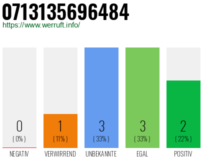 Rufnummer 0713135696484 Telefonnummer 0713135696484