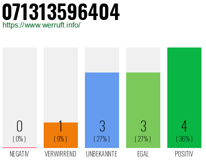 Rufnummer 071313596404 Telefonnummer 071313596404