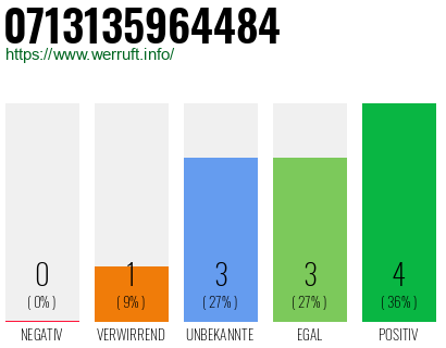 Rufnummer 0713135964484 Telefonnummer 0713135964484